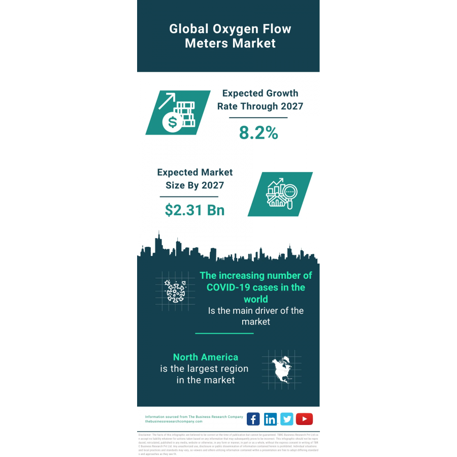 Global Oxygen Flow Meters Market Forecast 2024-2033 – Market Size ...