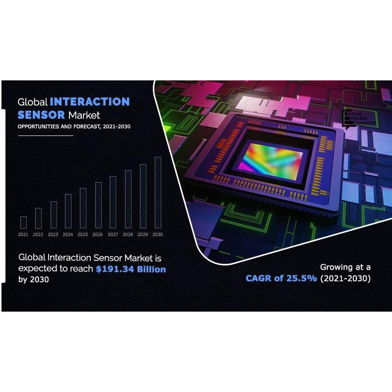 Interaction Sensor Market To Surge At A Robust Pace In Terms Of Revenue 