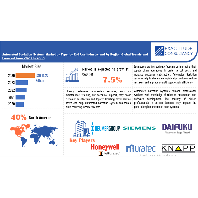 Automated Sortation System Market Trend Shows Outstanding Growth At A ...