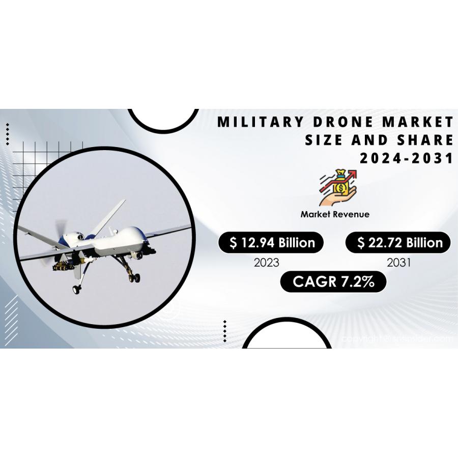 Military Drone Market Growth Driven By Defense Budgets, Technology And 