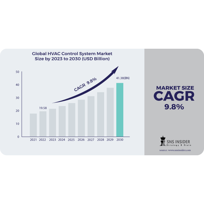 Hvac Control System Market To Surpass Usd 40.2 Billion By 2031, With 