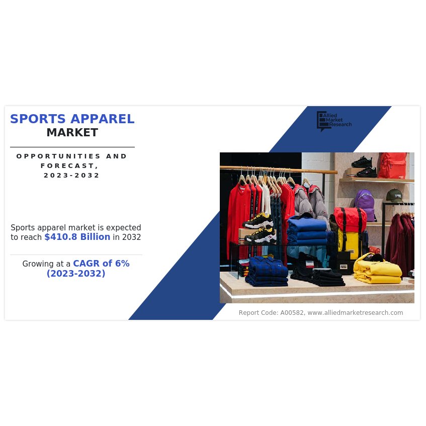 Sports Apparel Market Size Worth Usd 410.8 Billion By 2032 