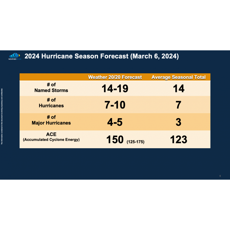 Weather 20/20 Unveils Bold 2024 Hurricane Season Forecast Bucking