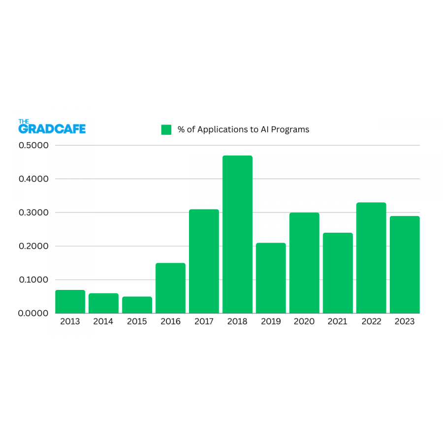 The GradCafe Data Shows Spike in AI Graduate Program Interest Worldwide