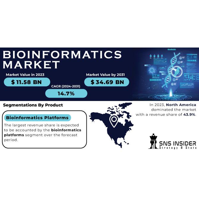 Bioinformatics Market Size, Growth, Trends, Market Analysis Report ...