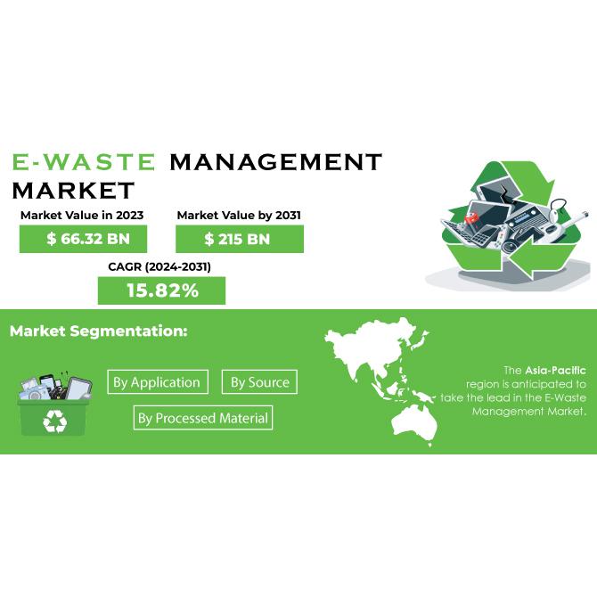 E-waste Management Market Size To Reach Usd 215 Billion At 15.82% Cagr 