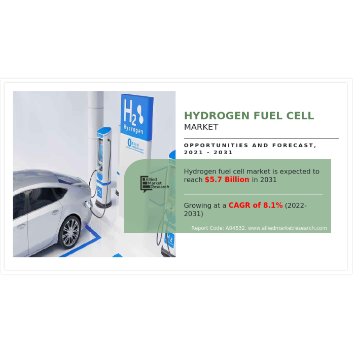 Explosive Growth Predicted for Hydrogen Fuel Cell Market by 2031