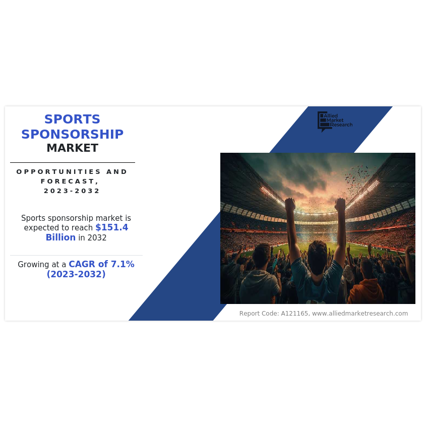 Sports Sponsorship Market Rising Valuation to Reach 151.4 billion by