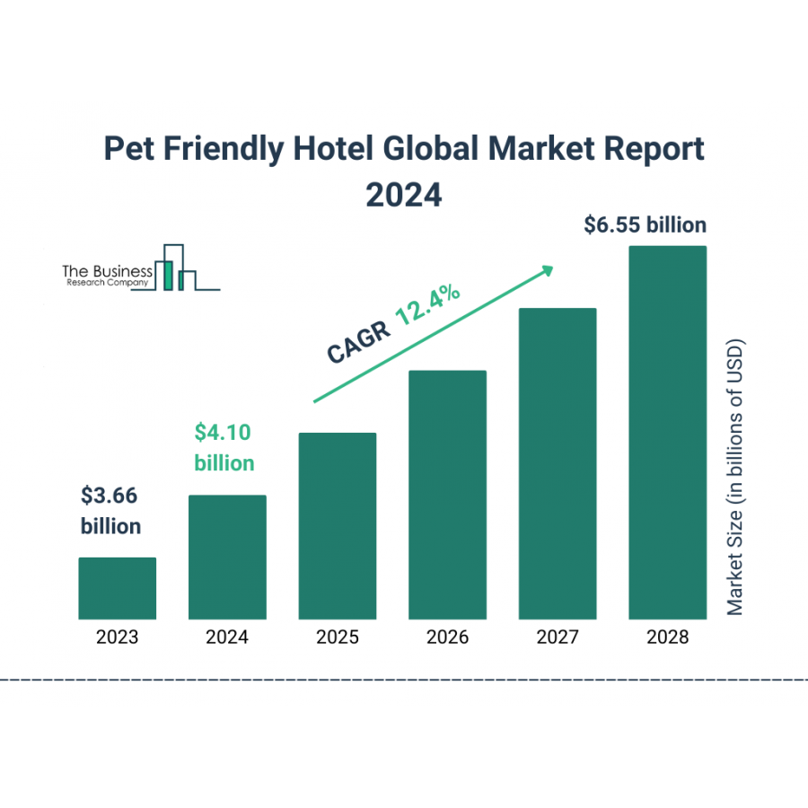 Pet Friendly Hotel Global Market 2024 To Reach 6.55 Billion By 2028 At