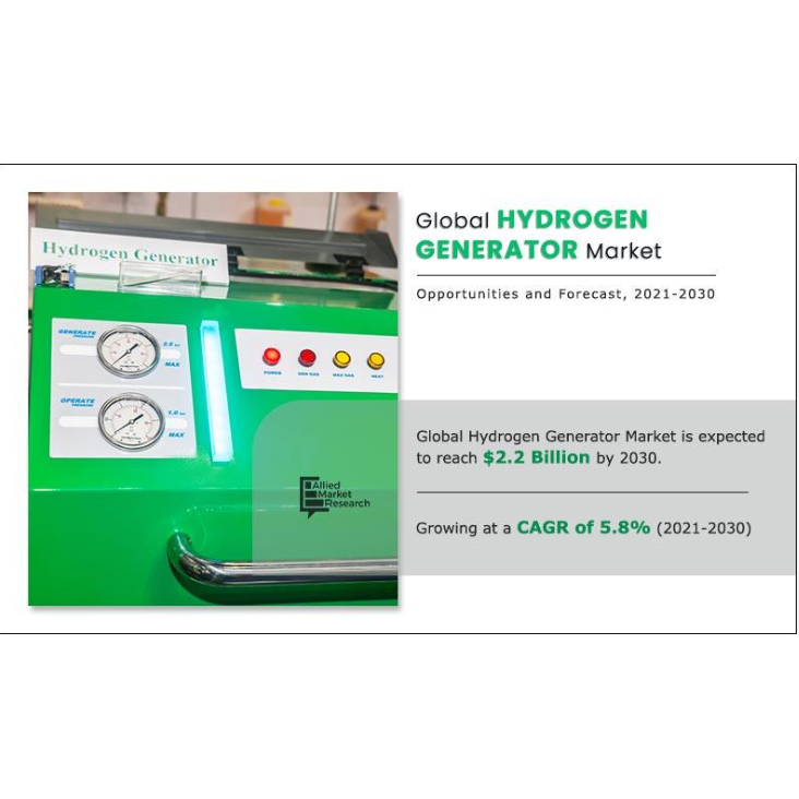 Rapid Growth Forecasted for Global Hydrogen Generator Market by 2030