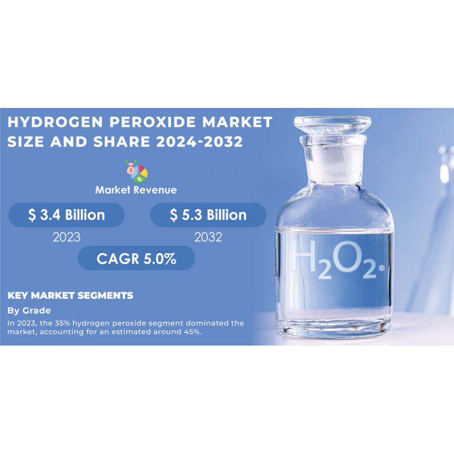 Hydrogen Peroxide Market Trends Across Diverse Industries