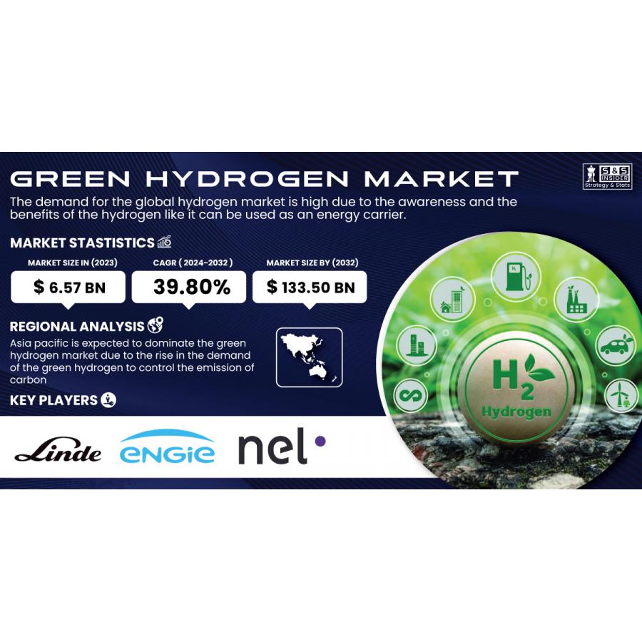 Green Hydrogen Market Growth and Future Opportunities