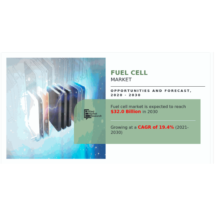 Rising Demand for Clean Power: Global Fuel Cell Market Growth