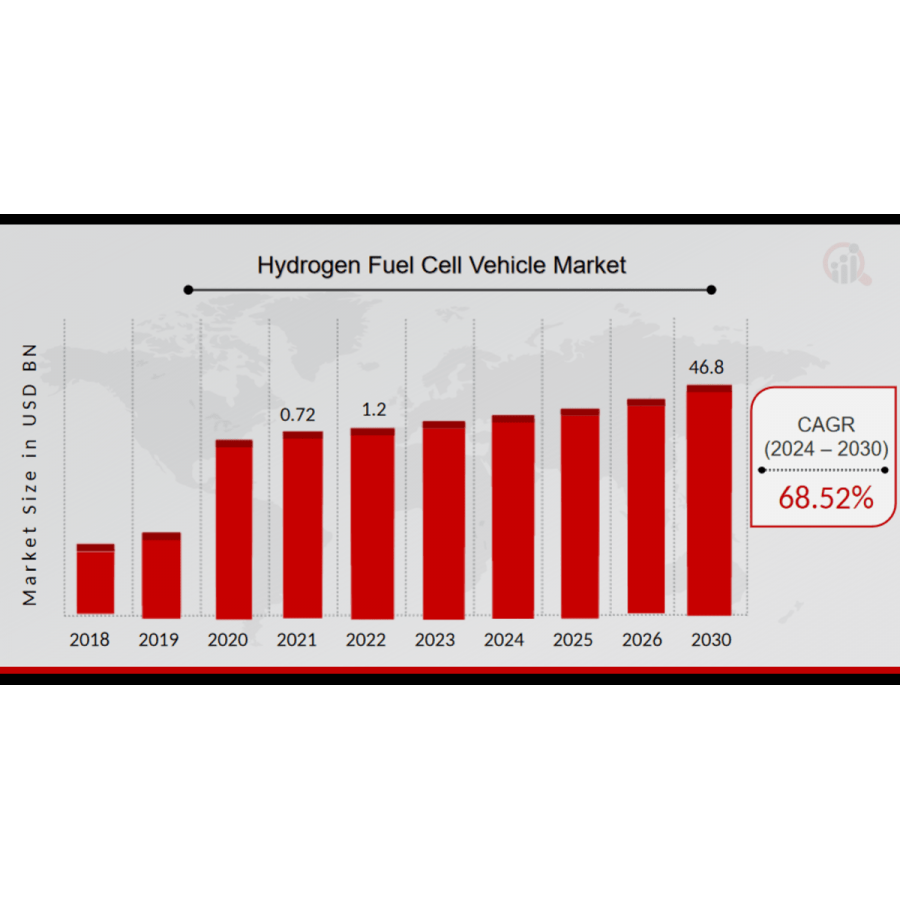 Revolutionizing Transportation: The Rapid Growth of Hydrogen Fuel Cell Vehicle Market