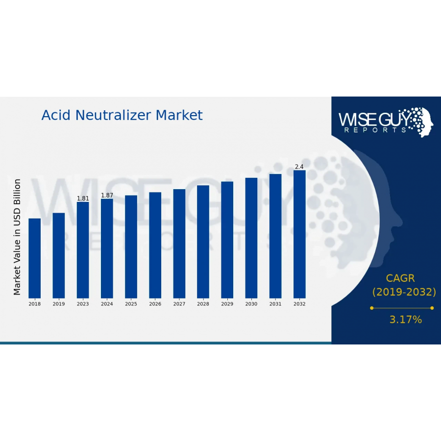 Acid Neutralizer Market Size is Set To Fly High in Years to Come: 2.4 ...