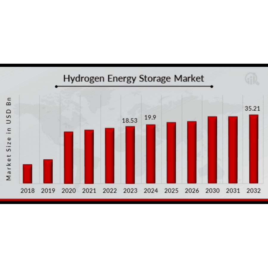 Hydrogen Energy Storage Market Growth and Trends