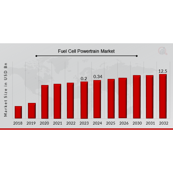 Fuel Cell Powertrain Market Trends and Future Opportunities