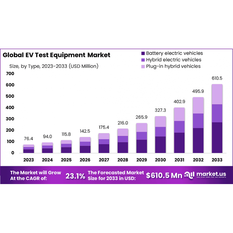 EV Test Equipment Market reach USD 610.5 Million by 2033