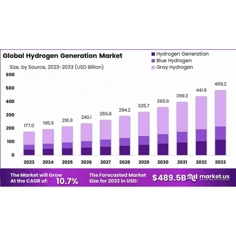 Driving the Green Revolution: The Growth of the Hydrogen Generation Market