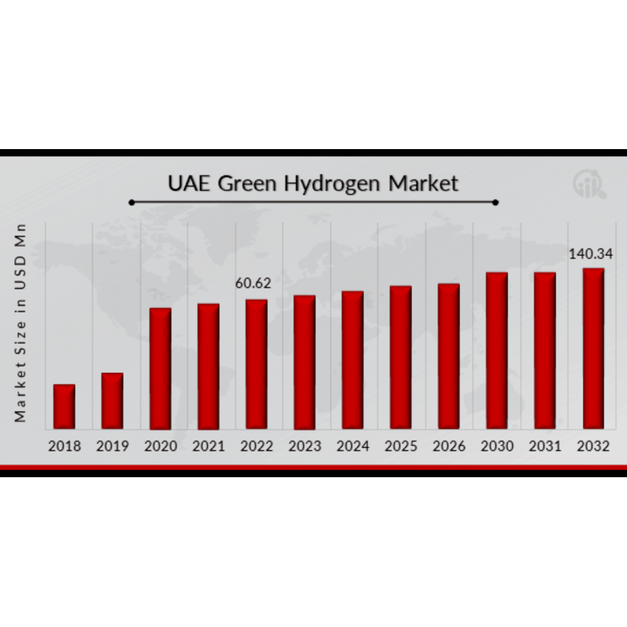 UAE Leading the Way in Green Hydrogen Innovation