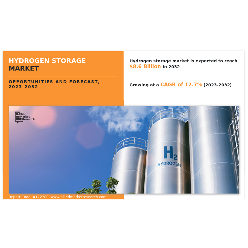 Hydrogen Storage Market Set to Reach $8.6 Billion by 2032: A Promising Future Ahead