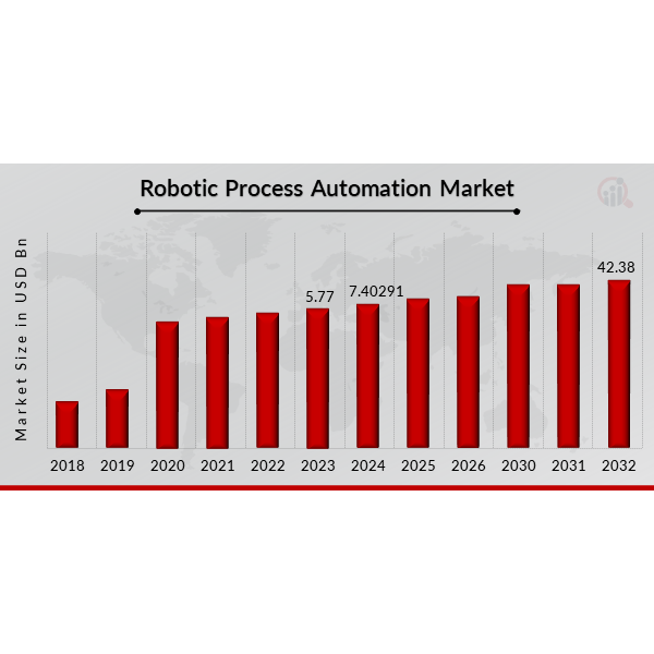 Robotic Process Automation (RPA) Market Size Growing at 24.37 CAGR to