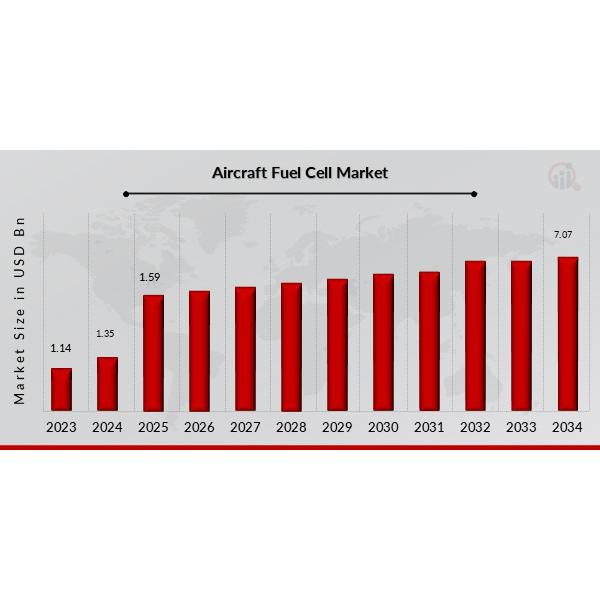 Revolutionizing Aviation: Fuel Cells Set to Transform Aircraft Industry