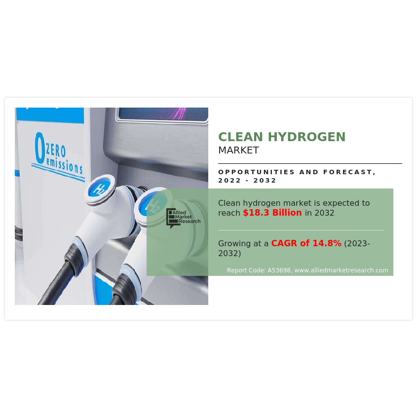 Rising Tide: Global Clean Hydrogen Market Set to Reach $18.3 Billion by 2032