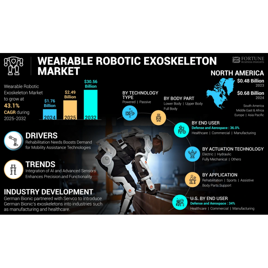 Wearable Robotic Exoskeleton Market Surges 43.10% CAGR: From USD 2.49B ...