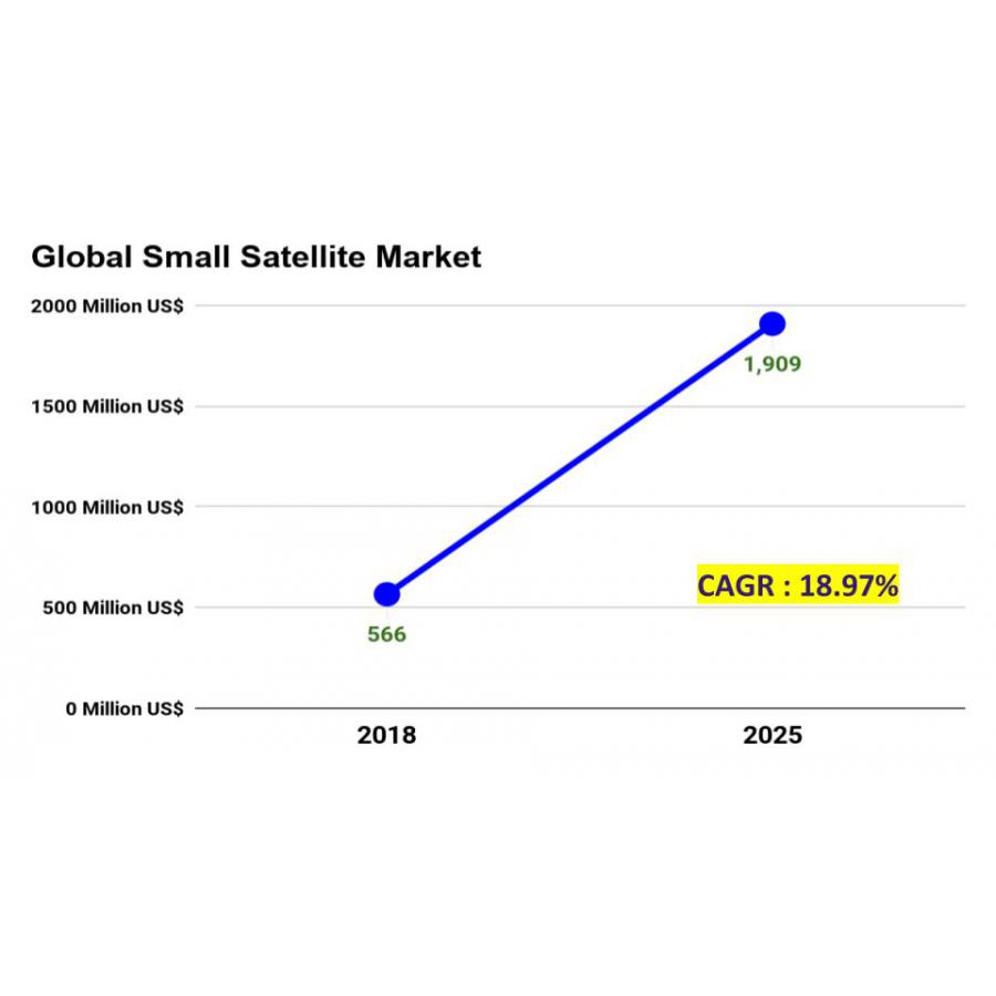 Global Small Satellite Market Analysis, Forecast, Industry Trends - EIN ...